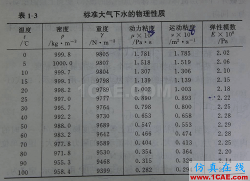 FLUENT14卡門渦街算例(注意事項(xiàng))