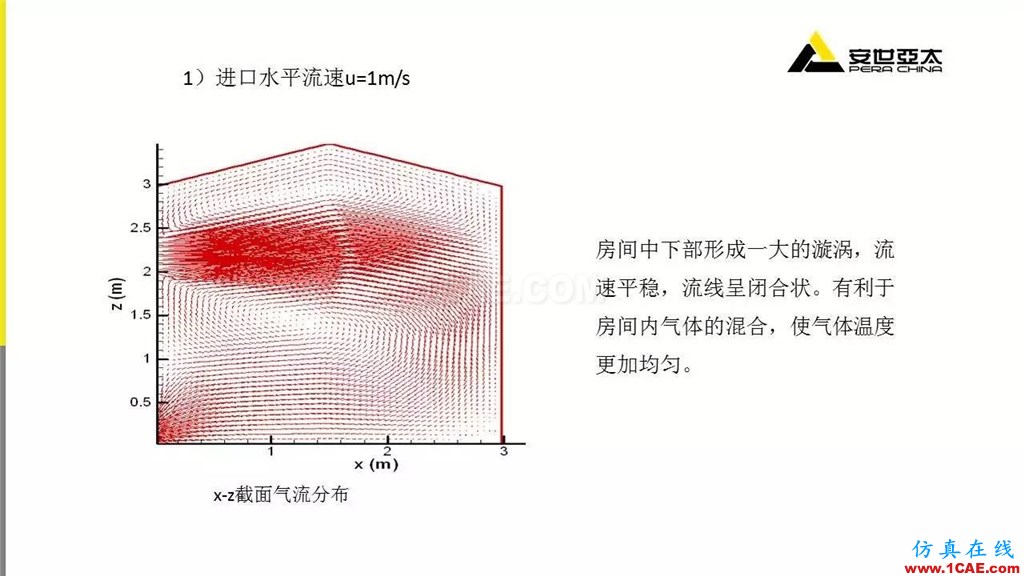 分享 | ANSYS CFD在暖通行業(yè)的應(yīng)用cfd流體分析圖片7