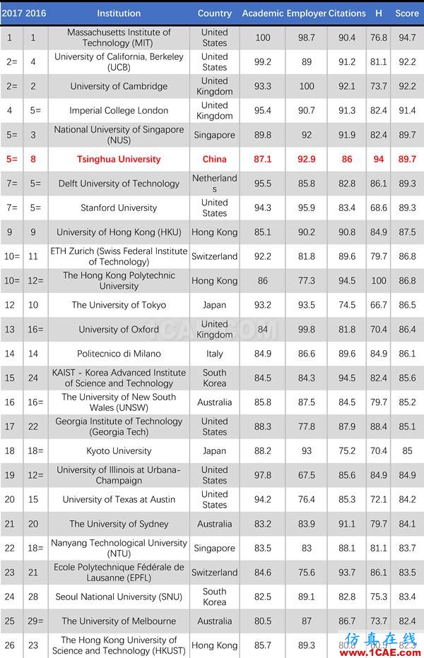 2017年QS世界大學(xué)專業(yè)排名發(fā)布，涵蓋46個學(xué)科圖片14