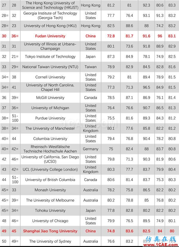 2017年QS世界大學(xué)專業(yè)排名發(fā)布，涵蓋46個學(xué)科圖片33