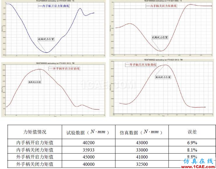 【案例分析】基于HyperWorks的艙門機(jī)構(gòu)多體動(dòng)力學(xué)分析和優(yōu)化hypermesh分析圖片16