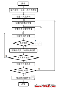 基于LSDYNA對截齒類工作機(jī)構(gòu)破巖采煤研究ls-dyna分析案例圖片4