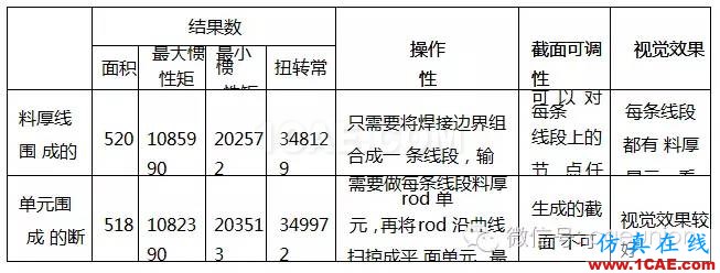 HyperWorks 在車身斷面性能分析中的應用hypermesh應用技術圖片4