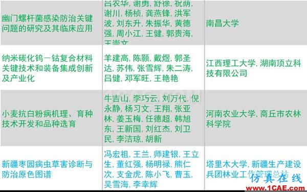 2016年度高等學(xué)?？茖W(xué)研究?jī)?yōu)秀成果獎(jiǎng)(科學(xué)技術(shù))獎(jiǎng)勵(lì)決定發(fā)布圖片33