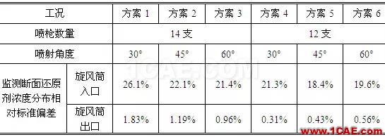 CFD與工業(yè)煙塵凈化和霧霾的關系，CFD創(chuàng)新應用fluent分析圖片15