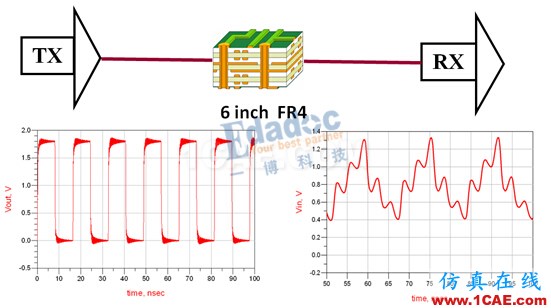 信號完整性:反射重解-先導(dǎo)集“反射”的心路歷程HFSS分析圖片3