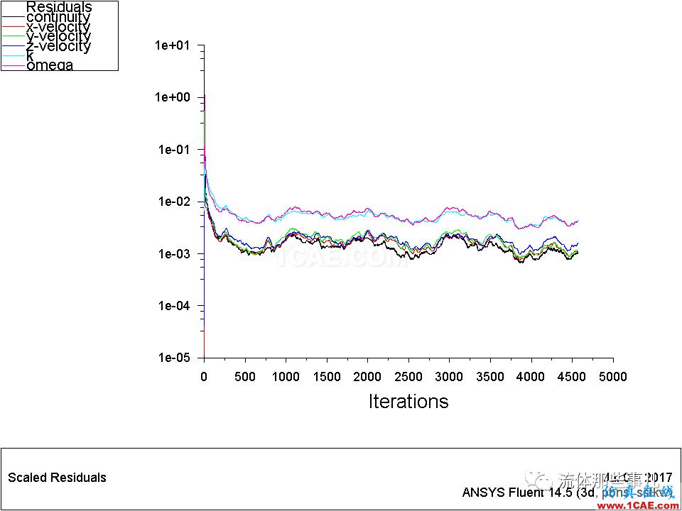 殘差一定要降到1e-03以下才代表收斂嗎？【轉(zhuǎn)發(fā)】fluent流體分析圖片2
