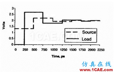 【科普基礎(chǔ)】串?dāng)_和反射能讓信號(hào)多不完整？ansys hfss圖片8