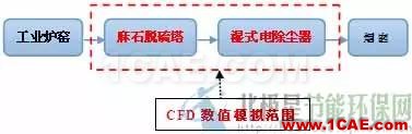 CFD與工業(yè)煙塵凈化和霧霾的關系，CFD創(chuàng)新應用fluent分析案例圖片2