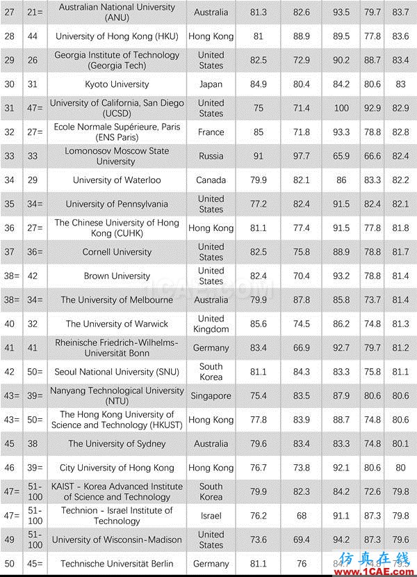 2017年QS世界大學(xué)專業(yè)排名發(fā)布，涵蓋46個學(xué)科圖片30