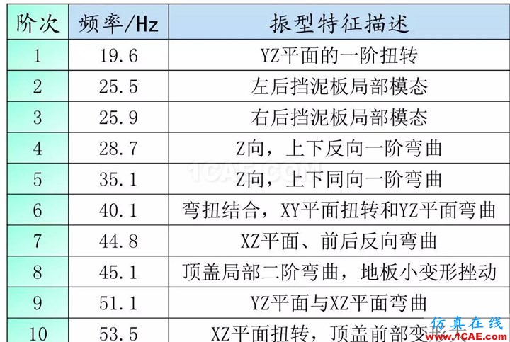 汽車人最愛的CAE分析應用實例hypermesh培訓教程圖片4