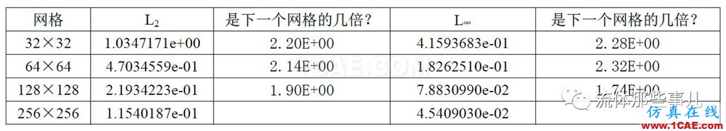 一階迎風格式vs二階迎風格式：兩者的精度差別有多大？fluent分析圖片10