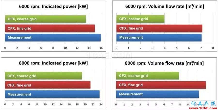 案例丨網(wǎng)格分辨率對容積式旋轉(zhuǎn)機(jī)械的影響fluent培訓(xùn)的效果圖片2