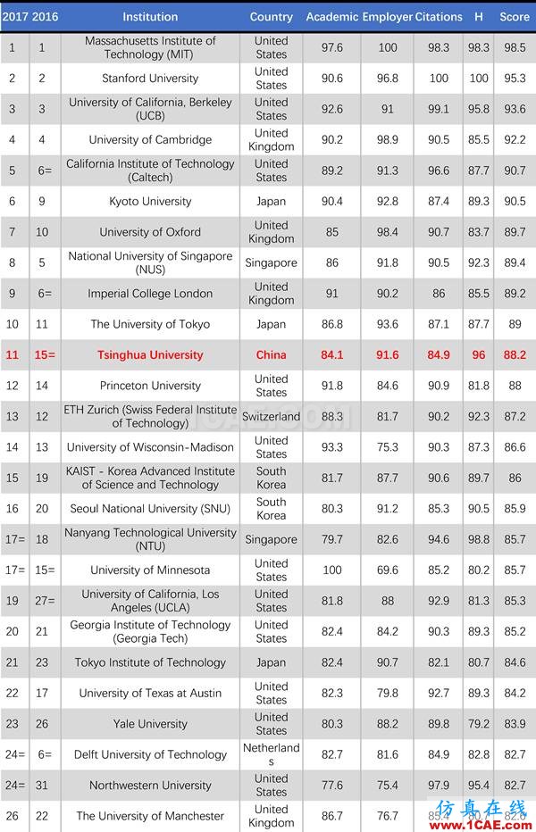 2017年QS世界大學(xué)專業(yè)排名發(fā)布，涵蓋46個學(xué)科圖片11