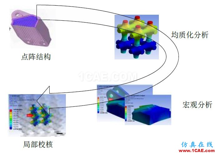 多尺度算法在增材點(diǎn)陣結(jié)構(gòu)仿真分析中的應(yīng)用（上篇）ansys分析圖片5