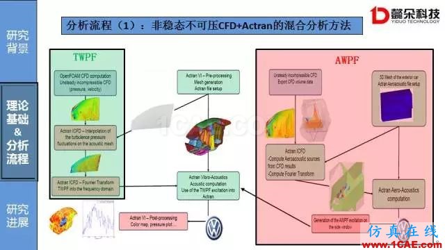 【技術(shù)貼】汽車風(fēng)噪聲仿真方法研究進(jìn)展【轉(zhuǎn)發(fā)】Actran分析案例圖片8