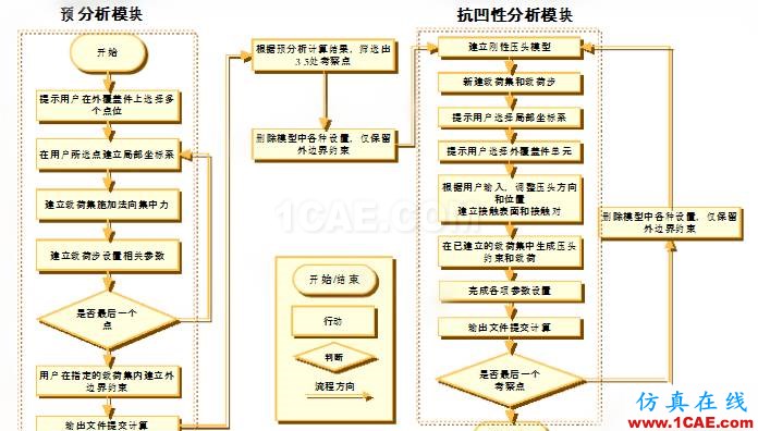 HyperMesh二次開(kāi)發(fā)在抗凹分析中的應(yīng)用hypermesh技術(shù)圖片5