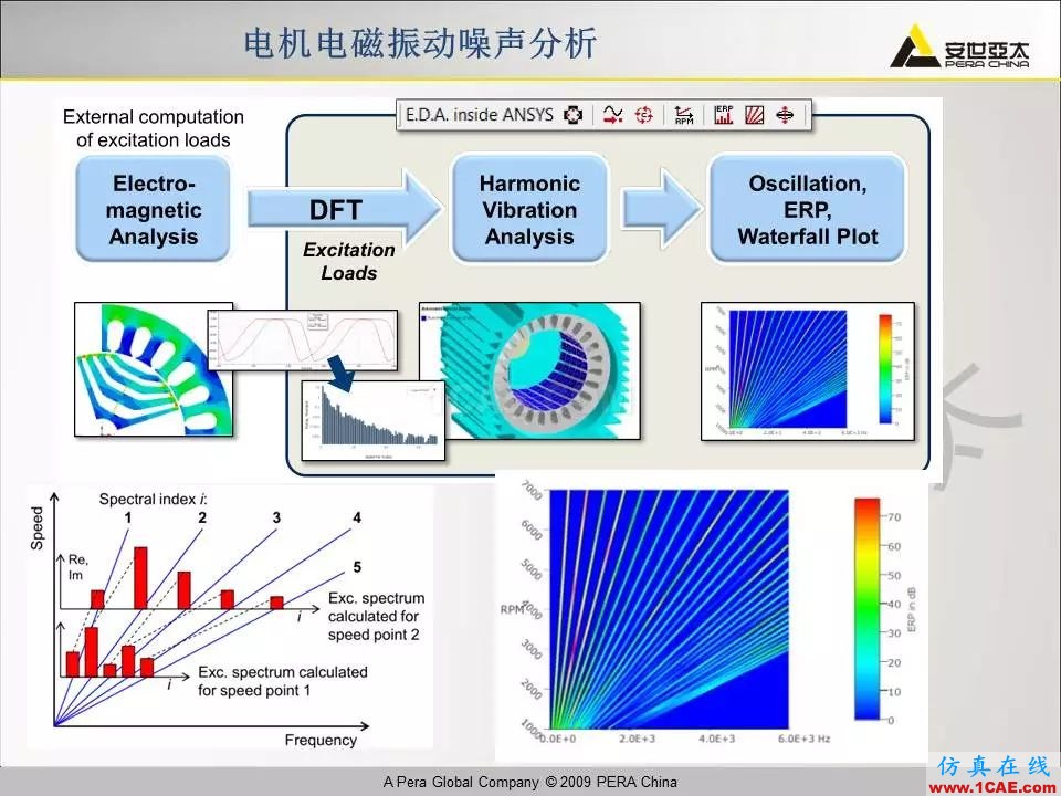 電機(jī)振動(dòng)噪聲分析解決方案Maxwell應(yīng)用技術(shù)圖片25