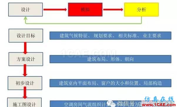 經(jīng)典回放-CFD在建筑環(huán)境領(lǐng)域的實(shí)踐與研究fluent圖片5