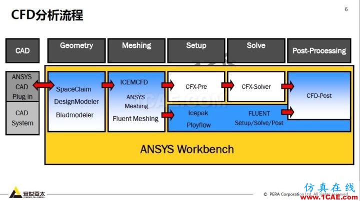干貨！74頁PPT分享ANSYS流體仿真技術(shù)應(yīng)用與新功能fluent分析圖片6