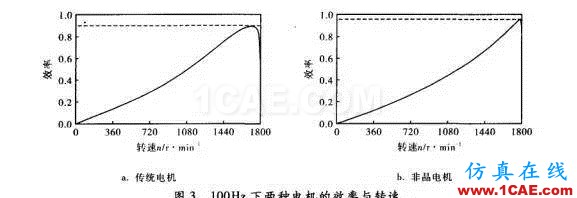 【磁材資訊在線】新型非晶電機(jī)Maxwell分析圖片3