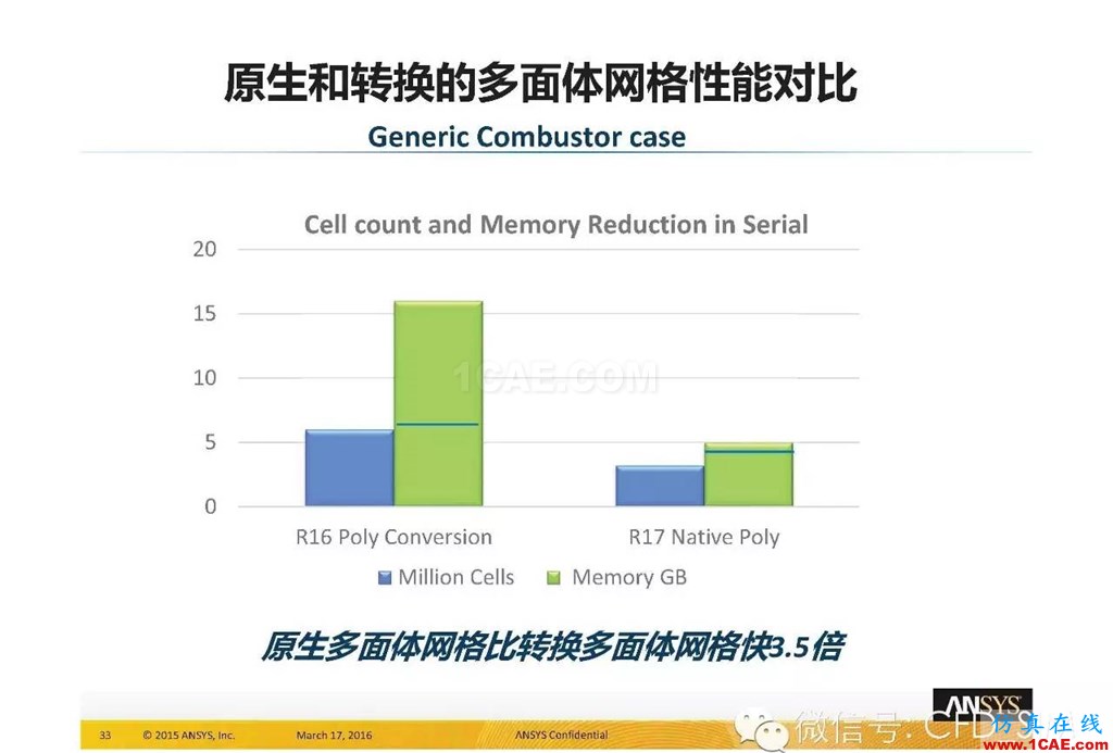 ANSYS17.0新技術資料分享：Fluent Meshing R17.0 革命性網(wǎng)格生成界面及流程fluent分析案例圖片33