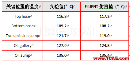 ANSYS CFD在汽車發(fā)動(dòng)機(jī)艙熱管理領(lǐng)域的應(yīng)用fluent流體分析圖片3