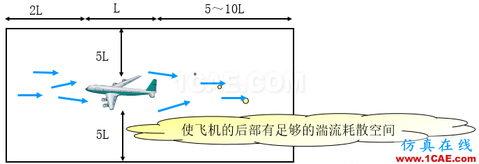 子模型（submodel）和子結構（substructural）分析（附視頻）cfd流體分析圖片2