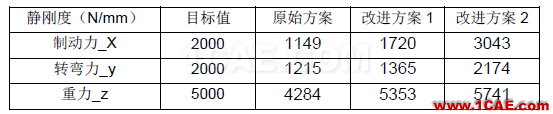 動力總成懸置支架振動噪聲設計中的CAE仿真應用hypermesh分析案例圖片6