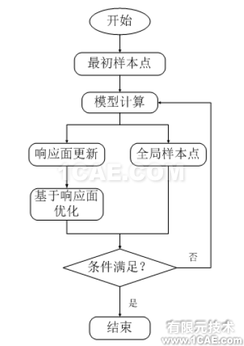 基于全局響應(yīng)面法的排氣歧管流體分析優(yōu)化設(shè)計(jì)