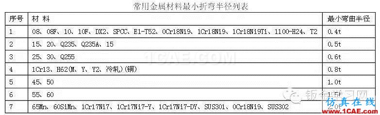 最全的鈑金件結(jié)構(gòu)設(shè)計準(zhǔn)則，要收藏轉(zhuǎn)發(fā)呦?。olidworks simulation培訓(xùn)教程圖片25