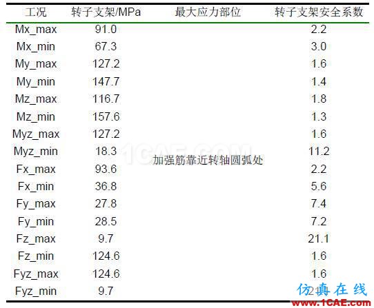 直驅式風電機組發(fā)電機部件強度分析hypermesh應用技術圖片6