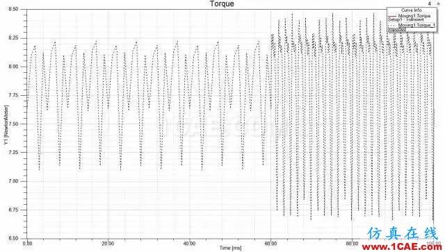 技巧 | ANSYS Maxwell如何考慮鐵耗和對(duì)轉(zhuǎn)矩的影響？Maxwell應(yīng)用技術(shù)圖片3