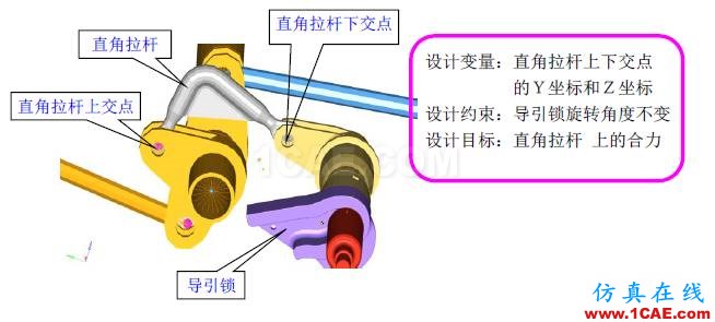 【案例分析】基于HyperWorks的艙門機(jī)構(gòu)多體動(dòng)力學(xué)分析和優(yōu)化hypermesh學(xué)習(xí)資料圖片17