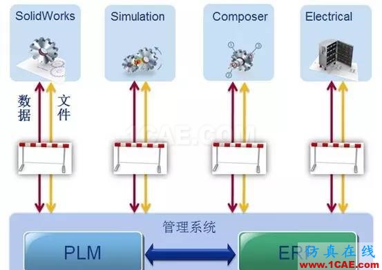 SolidWorks PDM與設(shè)計軟件的集成solidworks simulation培訓(xùn)教程圖片15