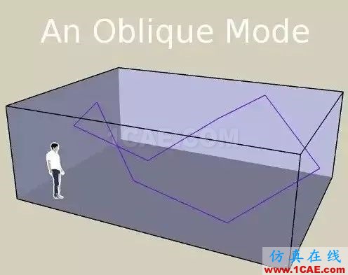 建筑聲學中那些晦澀難懂的聲學術語Actran學習資料圖片24