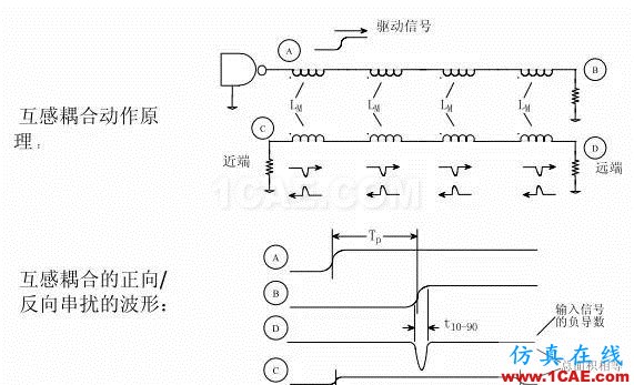 【科普基礎(chǔ)】串?dāng)_和反射能讓信號(hào)多不完整？HFSS圖片11