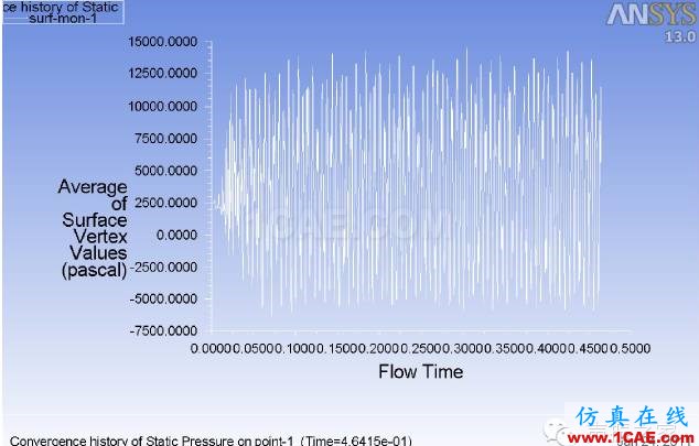 ANSYS Fluent 氣動(dòng)噪聲分析案例：跨音速空腔流動(dòng)fluent分析案例圖片7