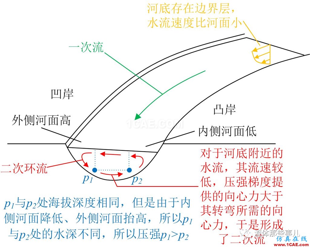 萬里長江，險在荊江：荊江為何如此蜿蜒曲折？【轉(zhuǎn)發(fā)】fluent流體分析圖片6