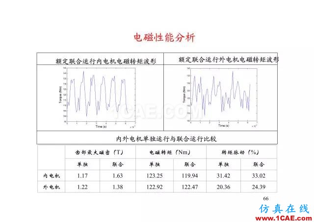 【PPT分享】新能源汽車永磁電機(jī)是怎樣設(shè)計(jì)的?Maxwell仿真分析圖片65