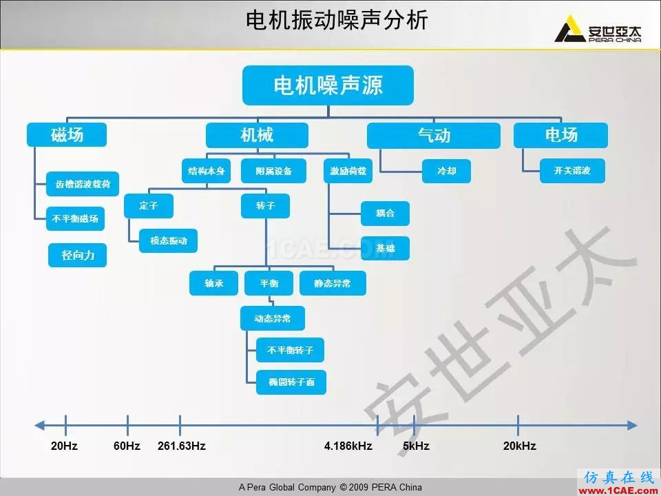 電機(jī)振動(dòng)噪聲分析解決方案Maxwell技術(shù)圖片6