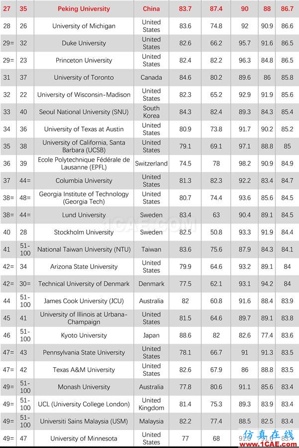 2017年QS世界大學(xué)專業(yè)排名發(fā)布，涵蓋46個學(xué)科圖片27