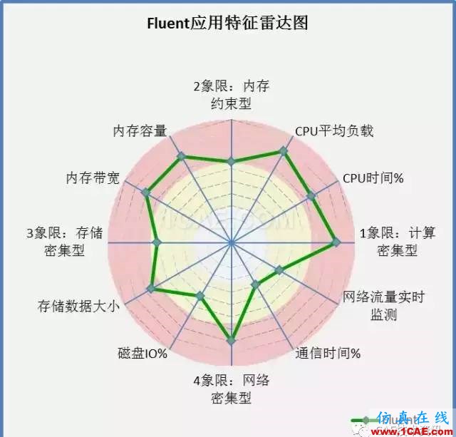 如何提升CAE/CFD的高性能計算應(yīng)用效率？fluent圖片7