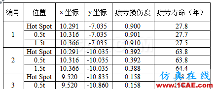 Cheng，擅長結(jié)構(gòu)疲勞、金屬成型的仿真，一個注重仿真比對實際的工程師【轉(zhuǎn)發(fā)】hypermesh技術(shù)圖片3