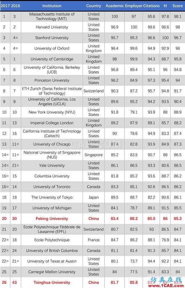 2017年QS世界大學(xué)專業(yè)排名發(fā)布，涵蓋46個學(xué)科圖片29