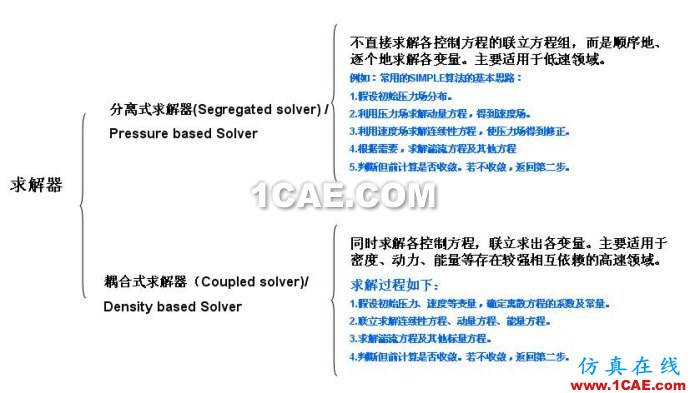 FLUENT中的求解器、算法和離散方法