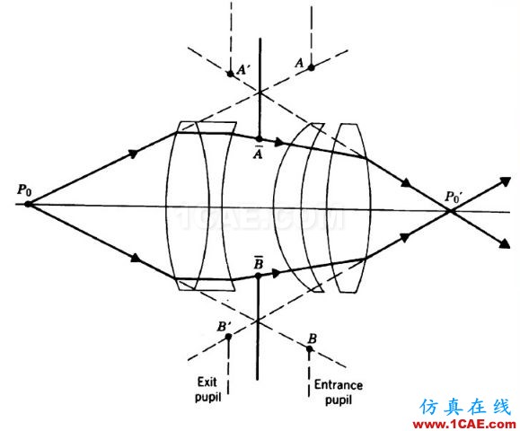 ZEMAX光學設(shè)計孔徑類型最全解釋說明——值得收藏zemax光學分析案例圖片6