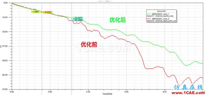 繼續(xù)來找茬之串擾案例分解（連載六）HFSS分析案例圖片2