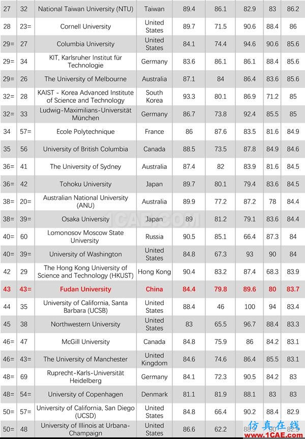 2017年QS世界大學(xué)專業(yè)排名發(fā)布，涵蓋46個學(xué)科圖片21