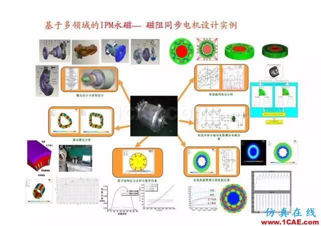 【PPT分享】新能源汽車永磁電機(jī)是怎樣設(shè)計(jì)的?Maxwell應(yīng)用技術(shù)圖片6